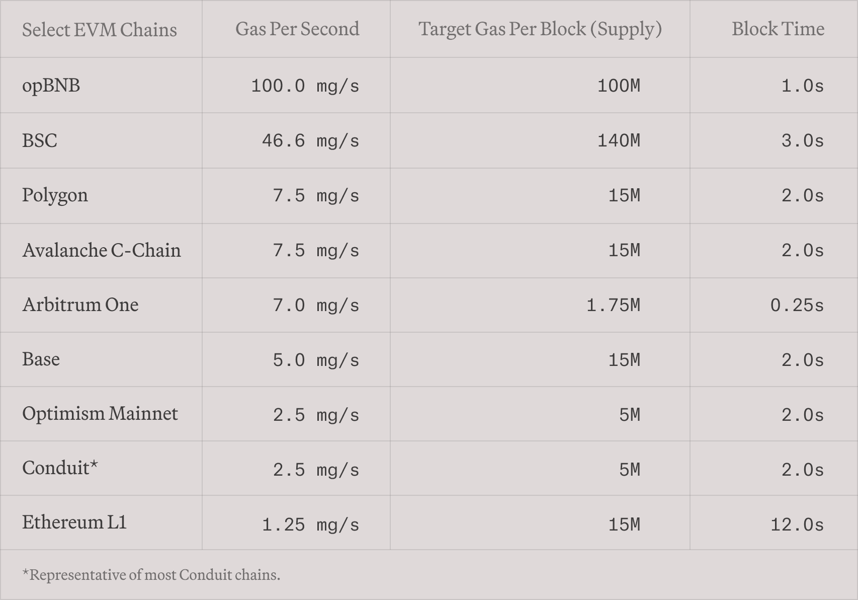 Comparison of gas parameters across EVM chains in 2024