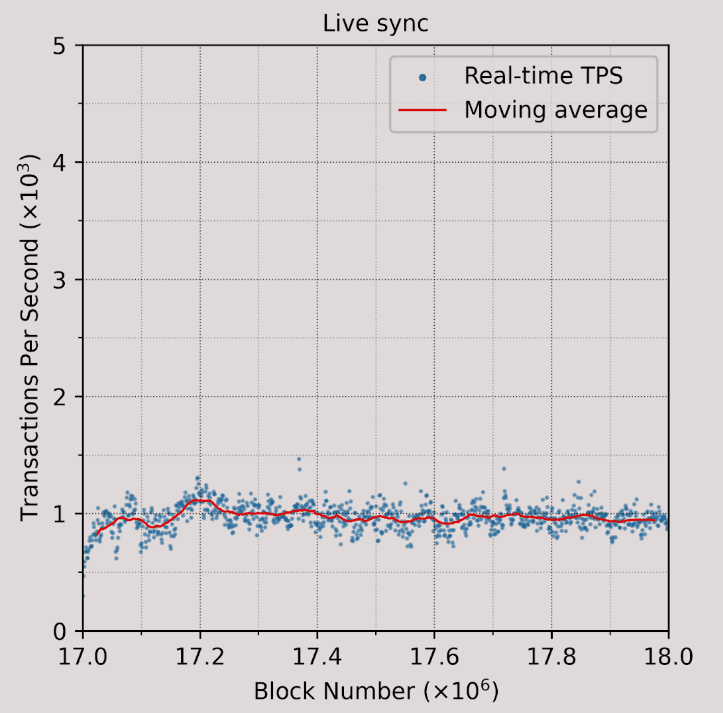 Live sync performance of Reth