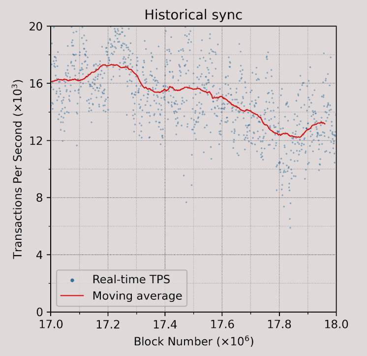 Historical sync performance of Reth