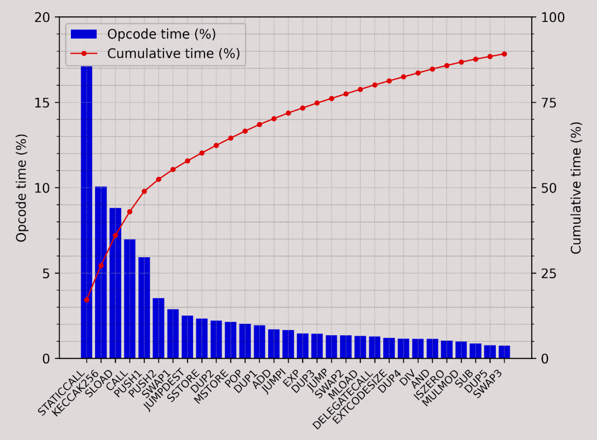 Top 30 most time-consuming opcodes