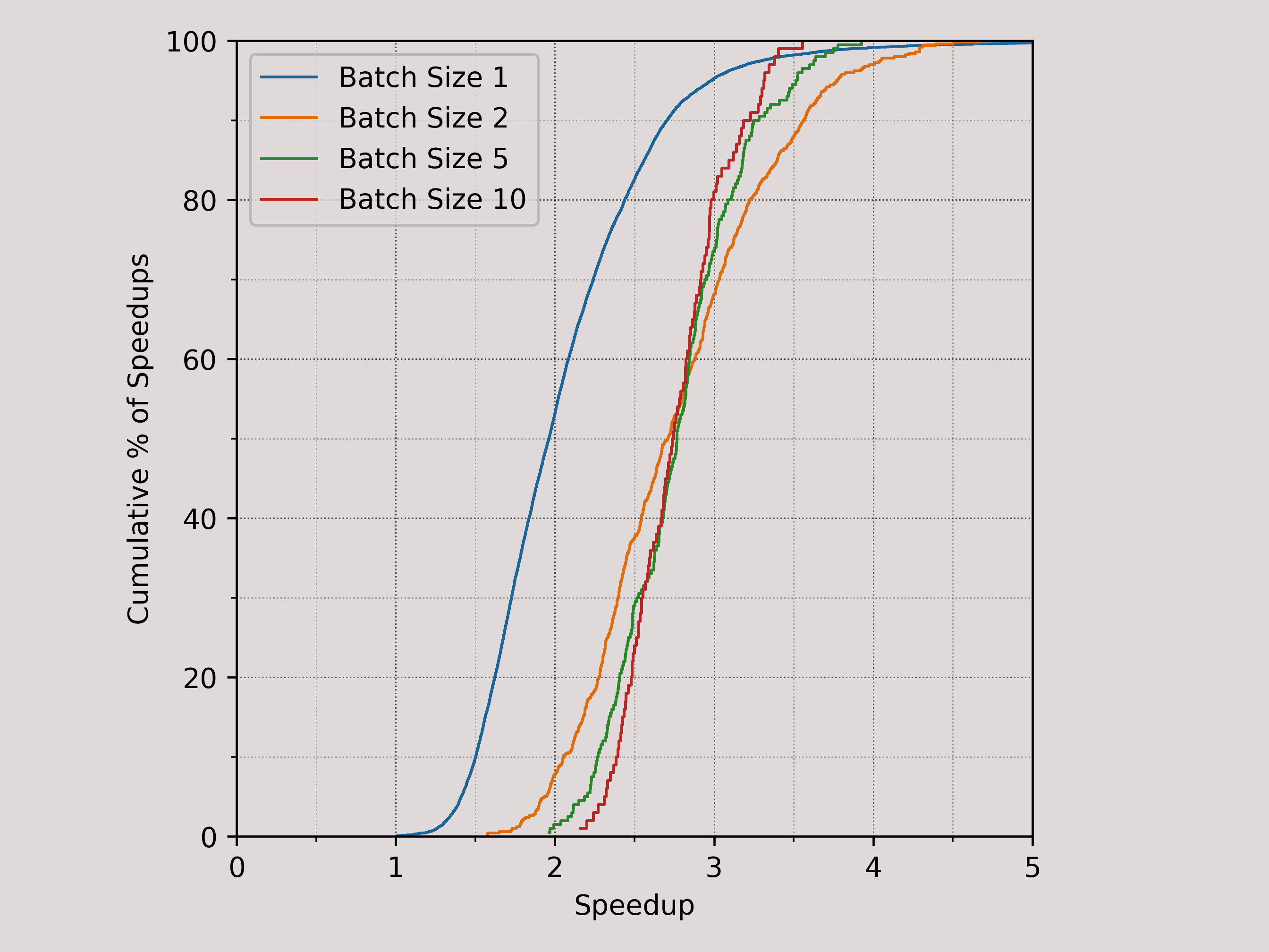 Parallelism available from block 20000000 to 20010000