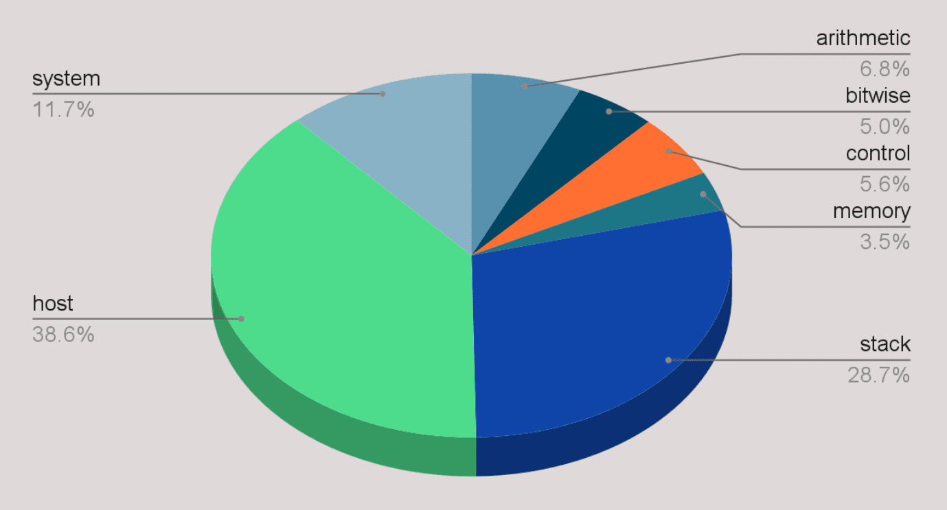 Time breakdown by opcode category in historical sync