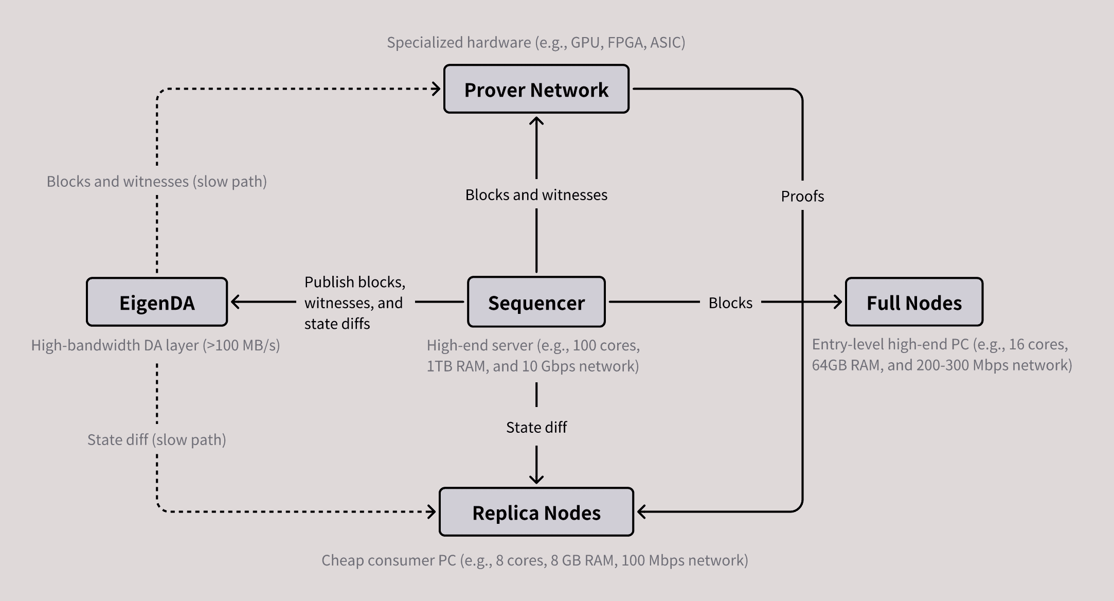 Major components of MegaETH and their interaction