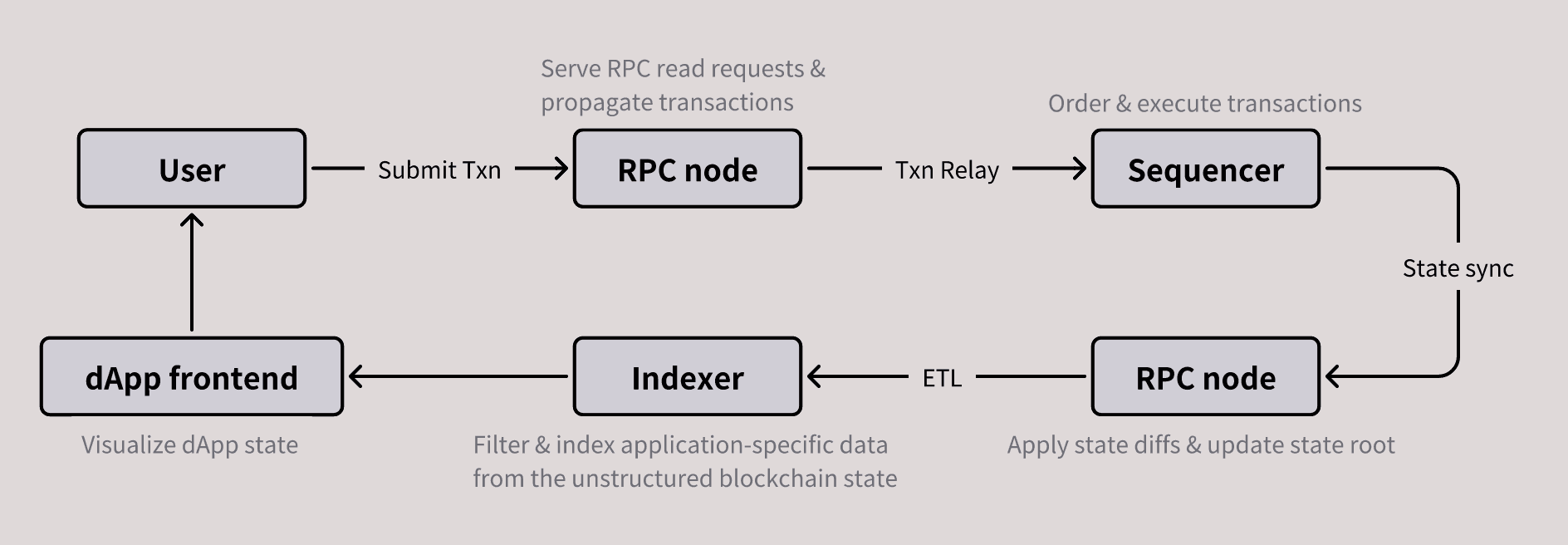 Journey of a user transaction